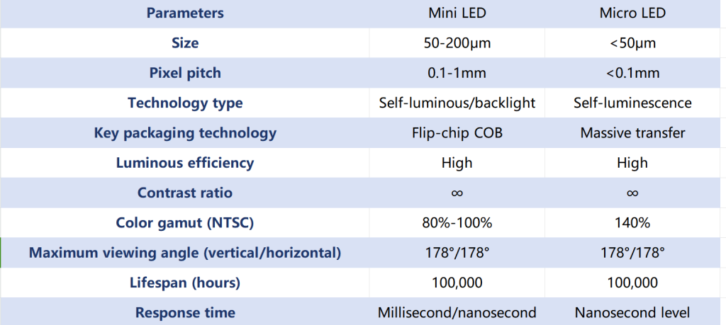 Differences between Micro LED Display and Mini LED Display